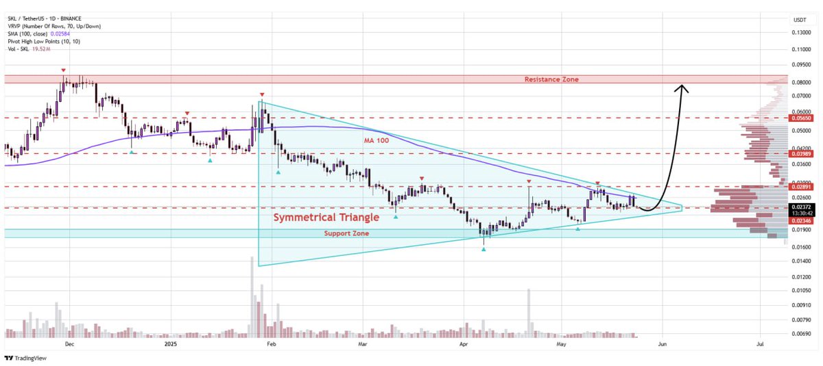Amp_Xyo's tweet photo. $SKL, it's time!

#BTC https://t.co/R35NxMnSvQ
