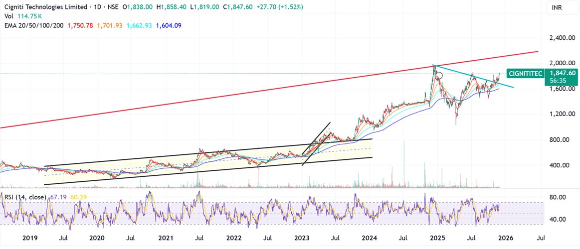 Prabinmen's tweet image. #Cigniti technologies CMP 1847 #CIGNITITEC 

gave you all levels to buy this gem even during bad falls in last few months

Has a long way to go if you have time

Bazaar Paathshaala - Teaching technicals and fundamentals

x.com/Prabinmen/stat…