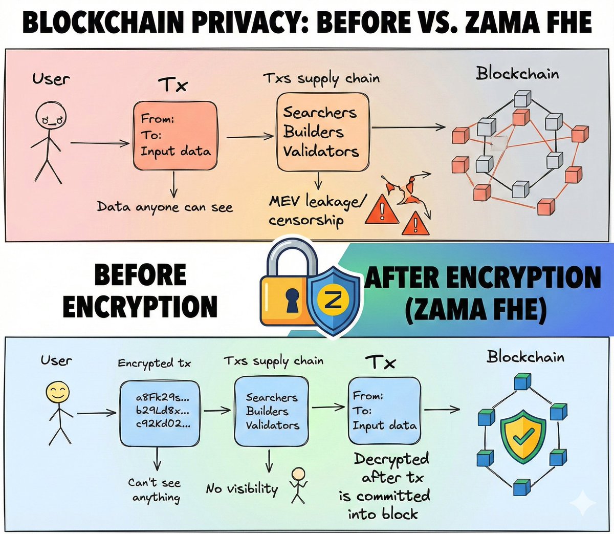 noobgsn's tweet photo. What FHE?   

Fully Homomorphic Encryption (FHE) is an encryption technology that allows calculations or computations to be performed on data while keeping it encrypted.
As a result, the system can work even if the data is never exposed.
For this reason, it is considered the most powerful and modern privacy-based technology.

Who is making this FHE?

This legend is called Zama, who creates things that are truly needed.

About ZAMA ⤵️

Zama FHE Layer. Public investor like Pantera Capital Crypto , Blockchange Ventures Crypto F and more investor.   Backed by $150M+ funding at $1B+ valuation

Team → Founder → @randhindi COO → @JeremyDona22369 Ecosystem Lead → @abbeyjazzy

Here is a more detailed explanation of THE, which explains what ZAMA actually does.

→ Zama is a cryptography company that is developing FHE (Fully Homomorphic Encryption) technology.
→ This technology allows data to be calculated while keeping it fully encrypted.
→ As a result, security or privacy is not compromised even when data is used in different systems.

→ Zama's FHE libraries and tools are very easy to use for developers.
→ With their help, encrypted data can be processed securely in AI, the cloud, or any software.
→ Because data never needs to be decrypted during processing, 100% privacy is maintained.

@ZAMA #ZamaCreatorProgram live ⤵️

create content about $ZAMA and chance to get Zama OG NFT + $USDC End in 3 Days.