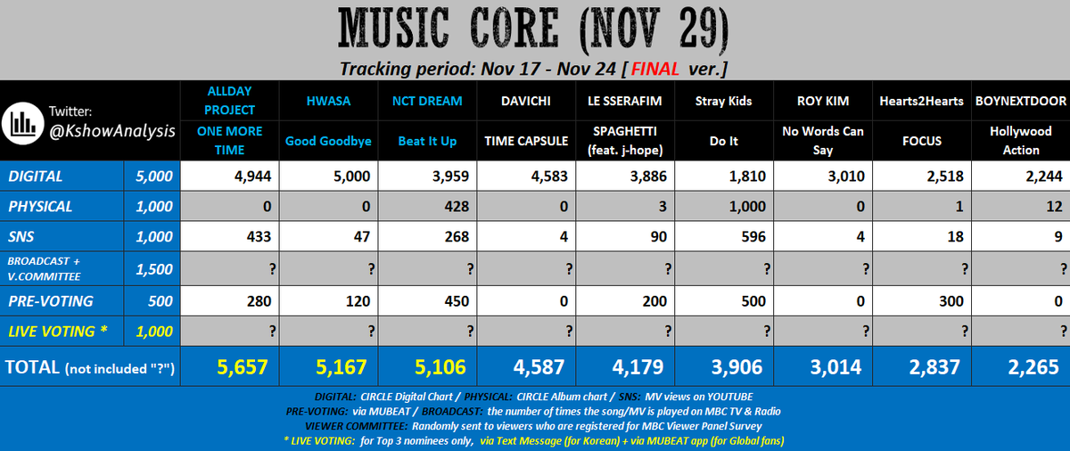 KshowAnalysis1's tweet image. ✅ [final] 251129 - MUSIC CORE

#ALLDAYPROJECT / #HWASA / #NCTDREAM 
try to win both Text and App Live voting with a big gap + hope for good Broadcast &amp;amp; V.C. scores.

For #DAVICHI, #LE_SSERAFIM or #StrayKids, if their Broadcast &amp;amp; V.C. scores are high enough while HWASA or NCT…