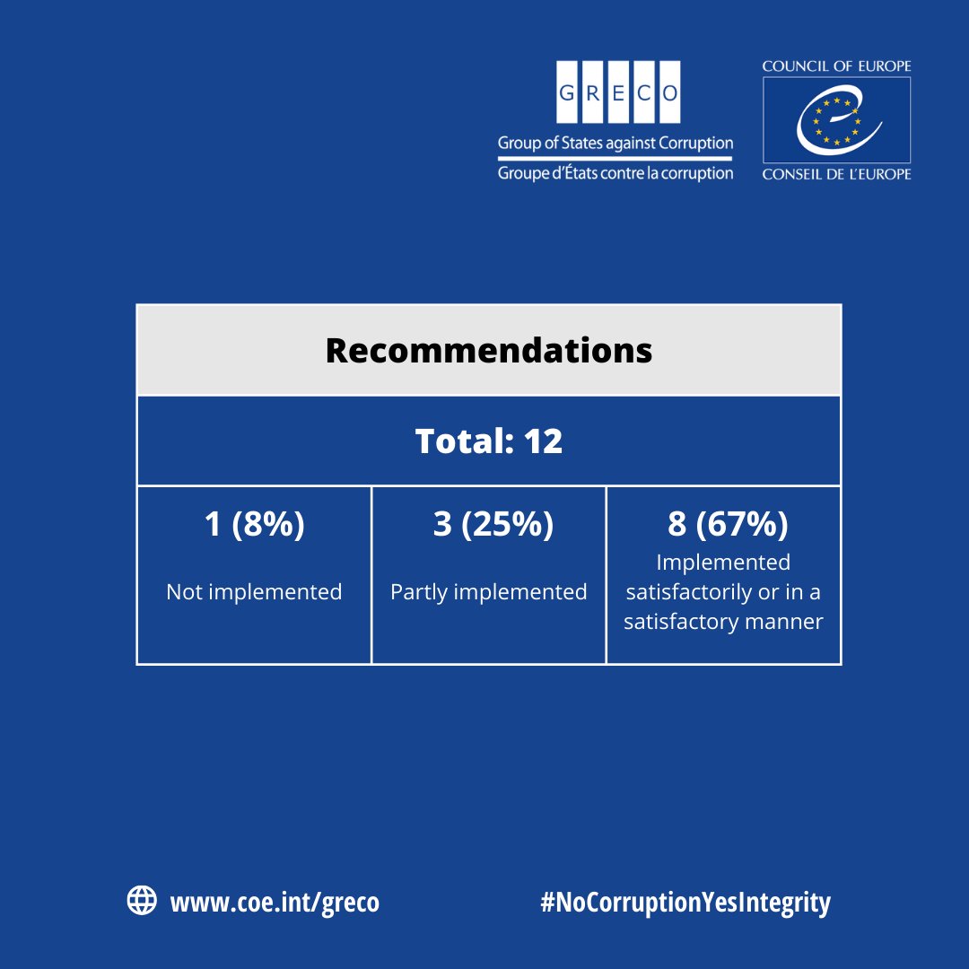 CoeGreco's tweet photo. UK:@CoEGreco welcomes progress to strengthen government #integrity, commends adoption of codes of ethics and misconduct reporting systems for law enforcement agencies, and terminates the compliance procedure
https://t.co/hduIsL47id
#NoCorruptionYesIntegrity @coe https://t.co/bXlsNTPUEX
