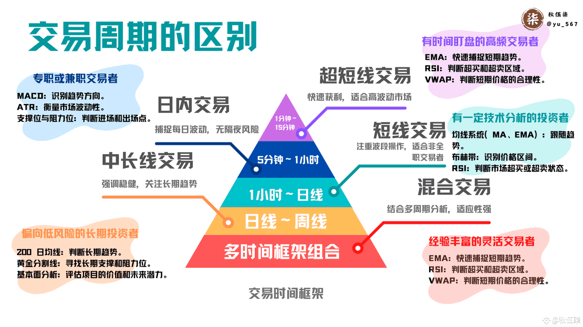 vink567x's tweet photo. 在交易中，交易级别是指交易者根据时间框架选择的策略和操作周期。不同交易级别适合不同的交易风格、风险偏好和市场条件。了解交易级别有助于制定适合自己的交易计划，提高交易效率。 

交易级别通常根据时间框架划分，可以分为以下主要类别： https://t.co/lhy7t2cvM0