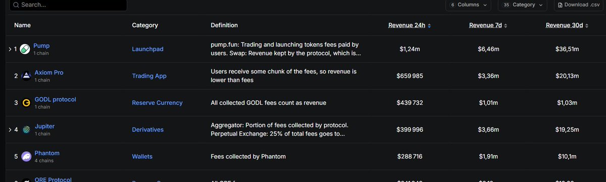 $GODL did 439k$ in the last 24H

That's crazy. Still cheaper to mine than buy. Don't fade 

godl.supply/?invite=Q7HJ9X