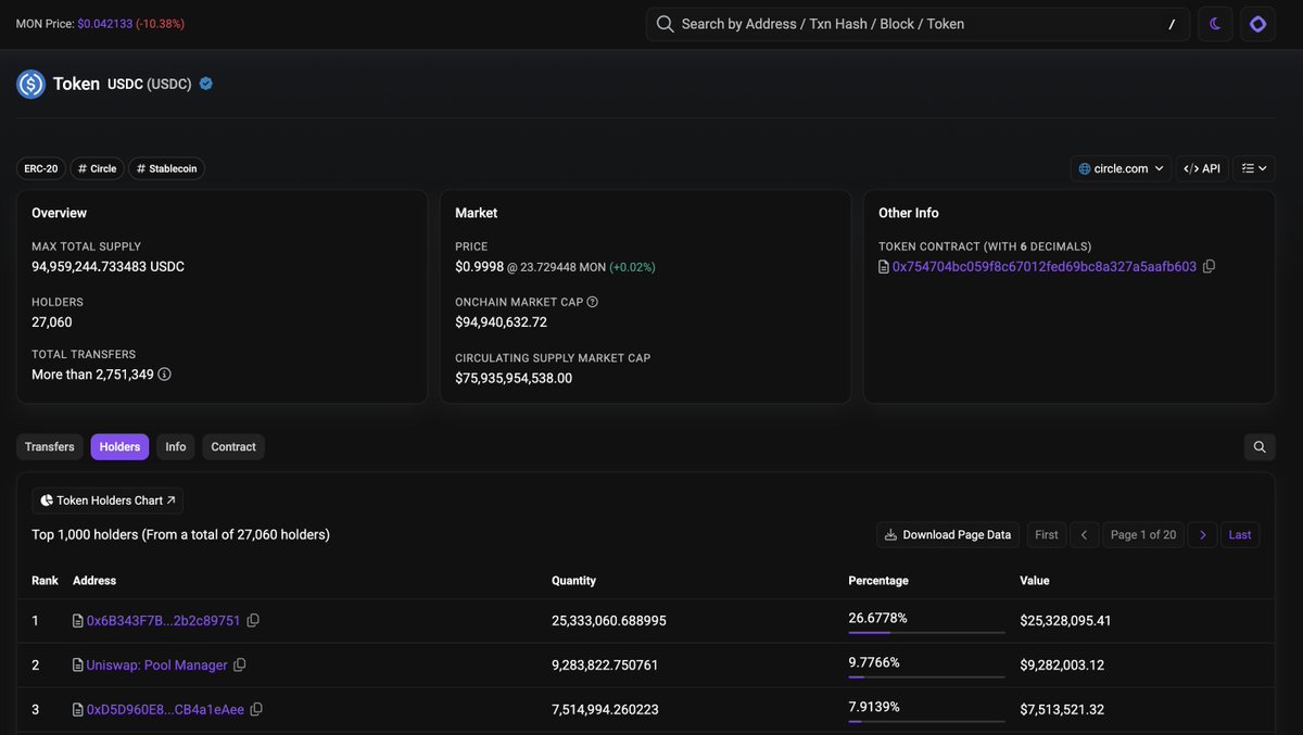 w00tcake's tweet image. gmonad 

Gearbox USDC Lending pool is by far the largest holder of @circle&apos;s flagship stablecoin on @monad sitting nicely at $25M