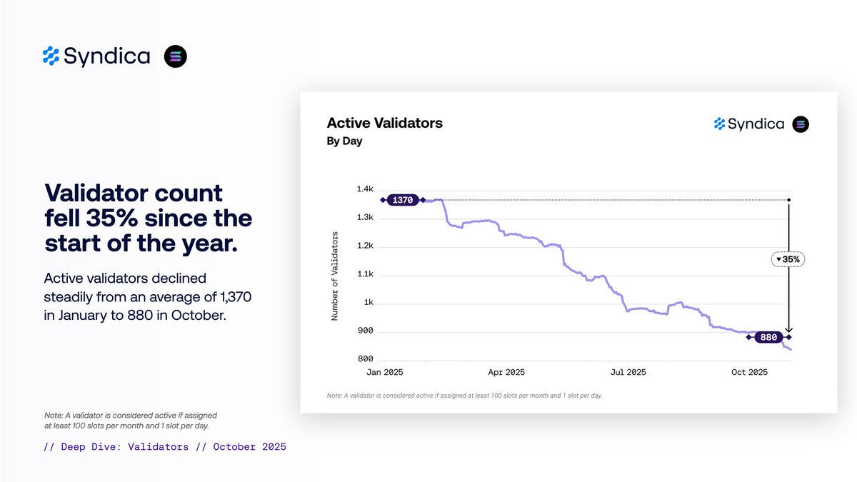 MaxBrsNFT's tweet image. Solana validators need your support 🙏
The number of active validators is dropping at a concerning rate, concentrating the stake in the largest ones.

Two major forces colliding :
1/ @solana onchain activity significantly decreased and is pushing the break-even point 3-5x higher…