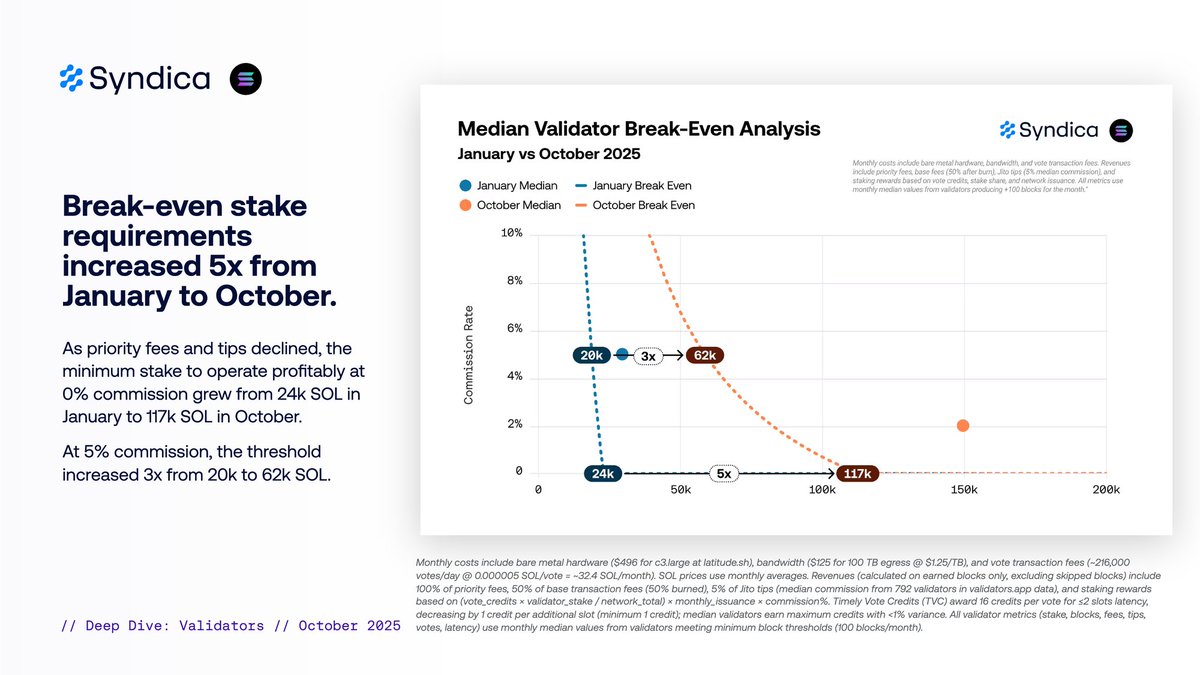 MaxBrsNFT's tweet image. Solana validators need your support 🙏
The number of active validators is dropping at a concerning rate, concentrating the stake in the largest ones.

Two major forces colliding :
1/ @solana onchain activity significantly decreased and is pushing the break-even point 3-5x higher…