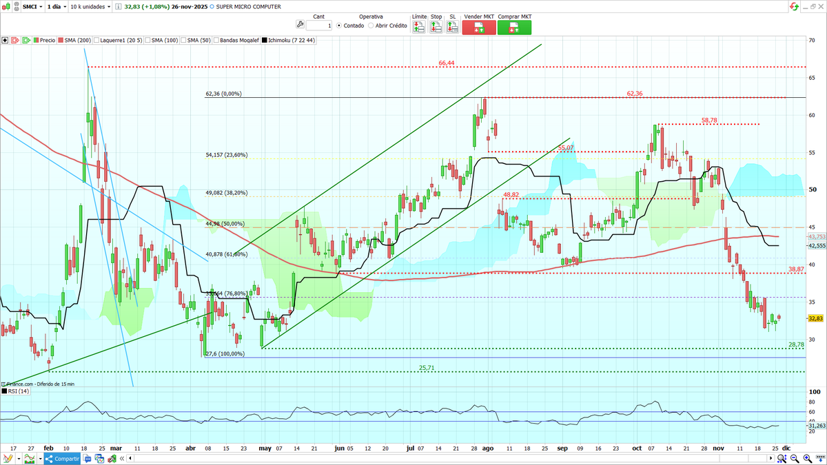 _SirPeter's tweet image. Grafico diario de #SuperMicroComputer, sigue su Tendencia, y llego al Objetivo 35,66€ (Fibo 76,8%) y podría corregir hasta 28,78-25,71€
Resistencia 35,66€ (Fibo 76,8%), si rompe y consolida el Objetivo será la zona 38,87€ y M200
RSI 31 sigue en momento bajista
$SMCI