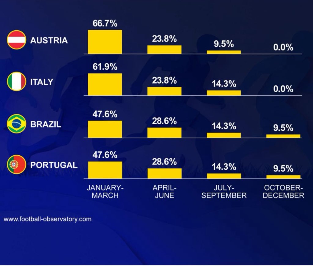 TheSecretScout_'s tweet image. If you want your son to be a footballer for Austria or Italy. 

Don’t have a kid born between October-December 

Relative Age Effect 

#U17WC #RAE