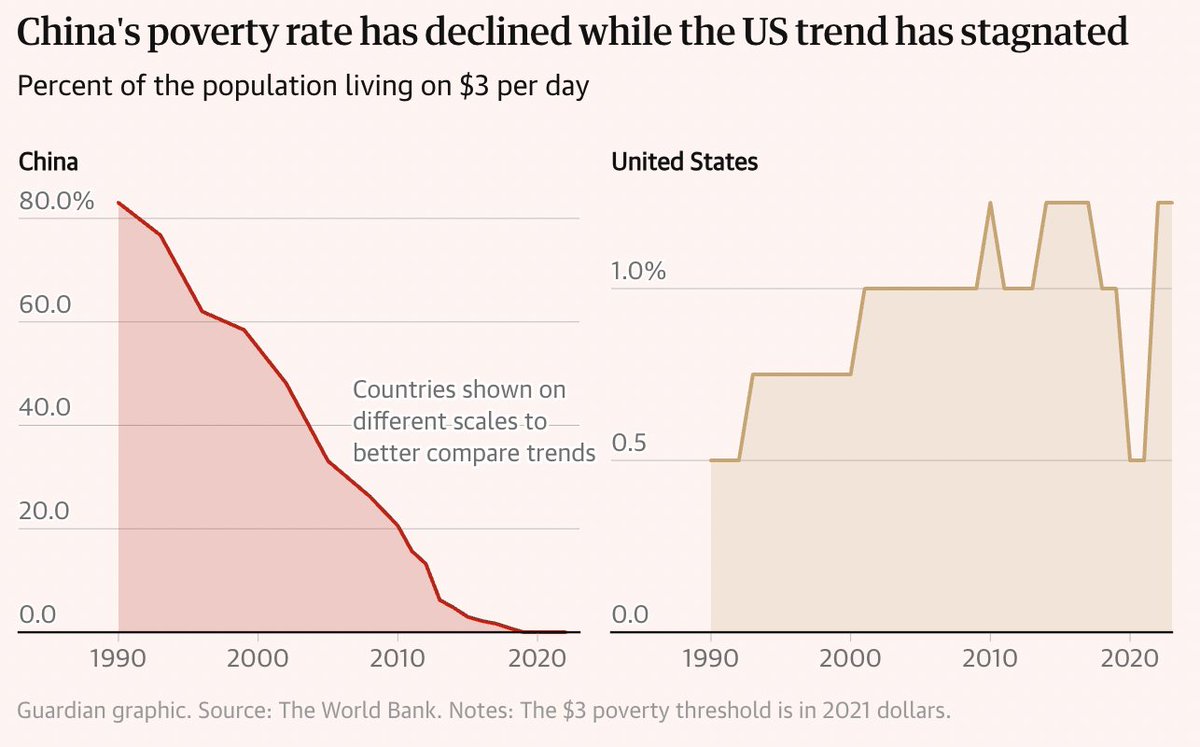 haugejostein's tweet image. The share of the population living in extreme poverty is now higher in the United States than in China.