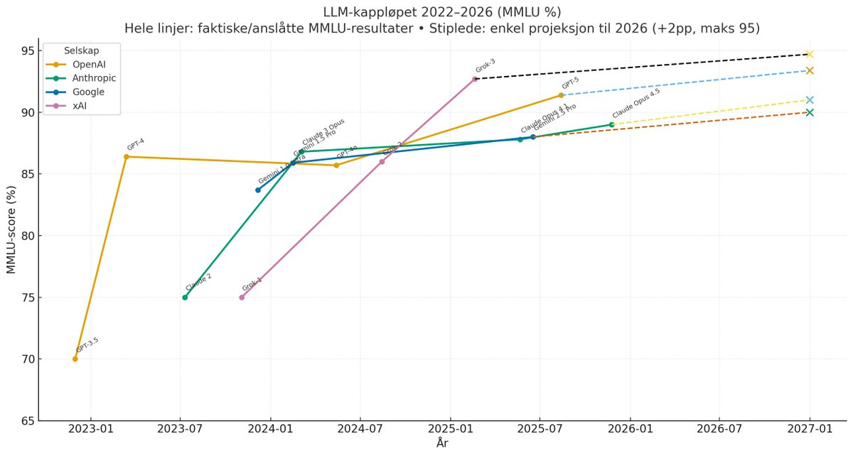 aovreberg's tweet photo. Hvor fort går AI-kappløpet egentlig?
Grafen viser MMLU-score (en standard benchmark) for toppmodellene til OpenAI, Anthropic, Google og xAI 2022–2025, med forsiktig projeksjon til utgangen av 2026. Alle nærmer seg 90+ %, men kurvene er ganske ulike. #AI #LLM #GenerativeAI https://t.co/ywEWZB98SB
