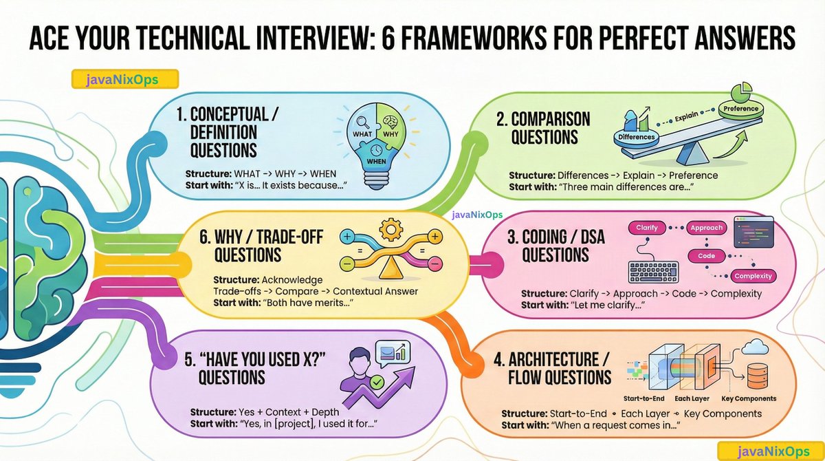 javaNixOps's tweet image. You can master technical interviews by  structuring your response based on the question type (Conceptual, Coding, Flow, etc.). This ensures your answer is concise and comprehensive.
