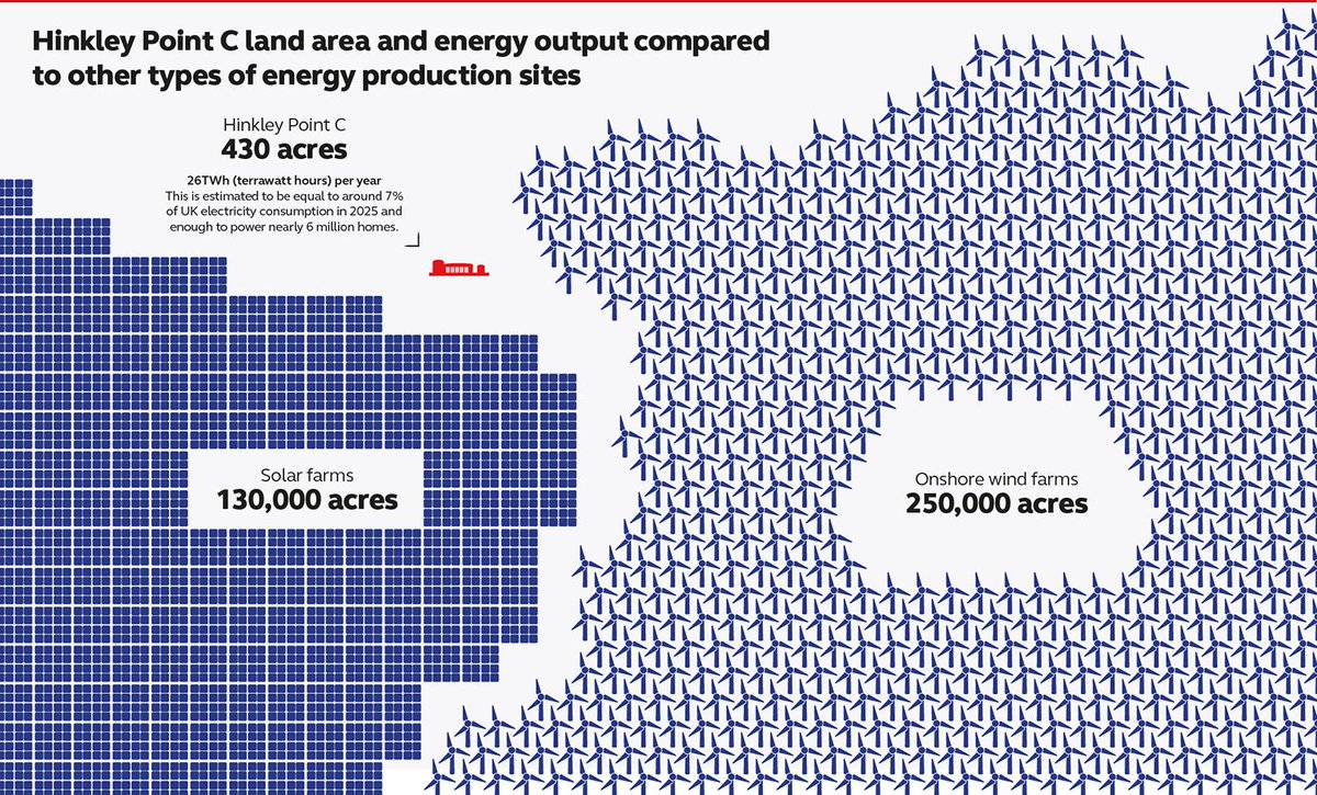 Sam_Dumitriu's tweet image. The CPRE have attacked the Nuclear Regulatory Taskforce report in their Budget response. They are so wrong.

There is no form of clean power that uses land than nuclear. If you want to protect rural England, nuclear is the best option.