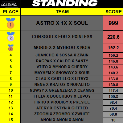 #CHAMPS $300 <a href="/Kenton_Gaming/">#ON? Kenton</a> x <a href="/OnFamily_PR/">#ON? Family</a>

w/<a href="/exzastro/">PHNX astro</a> <a href="/exzsoul/">soul</a>
Dedicado a la maldita #pollogang 🐓