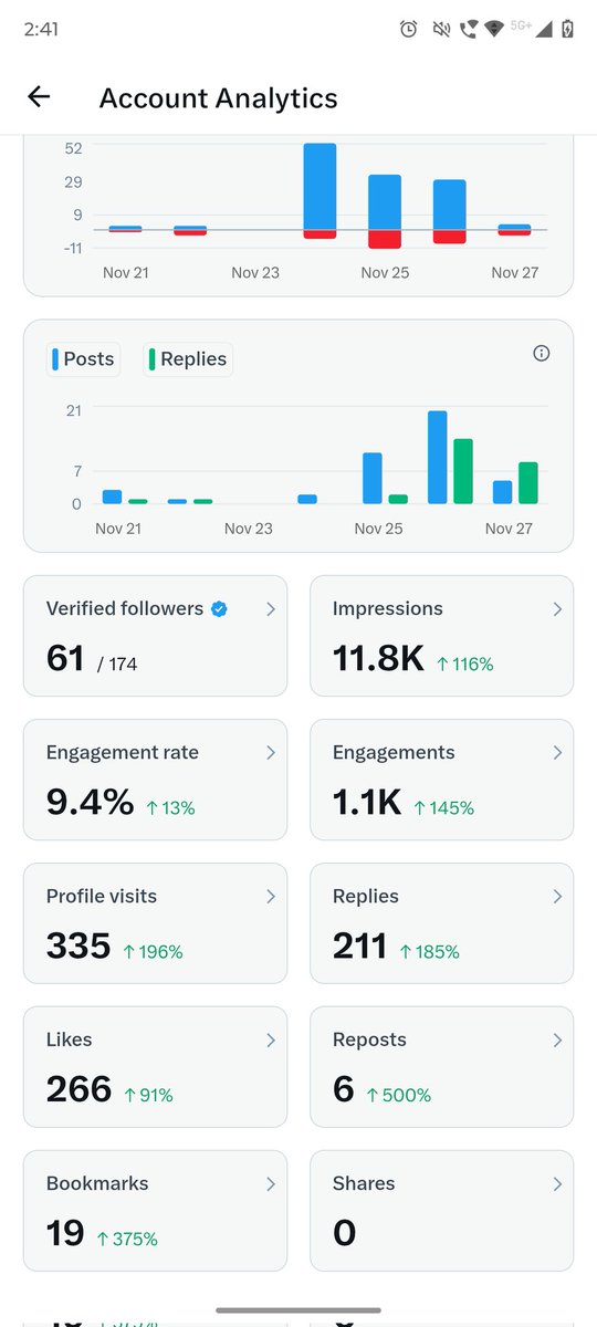 tech_withdeep's tweet image. 🚀 Let’s Grow Together!

Agar aap bhi
🎯 Twitter ko serious growth ke liye use kar rahe ho
📈 consistency, engagement &amp;amp; community mindset se build karna chahte ho

Toh let’s connect &amp;amp; grow together!
Mere analytics 👇
🔹 11.8K Impressions (+116%)
🔹 1.1K Engagements (+145%)
🔹 335…