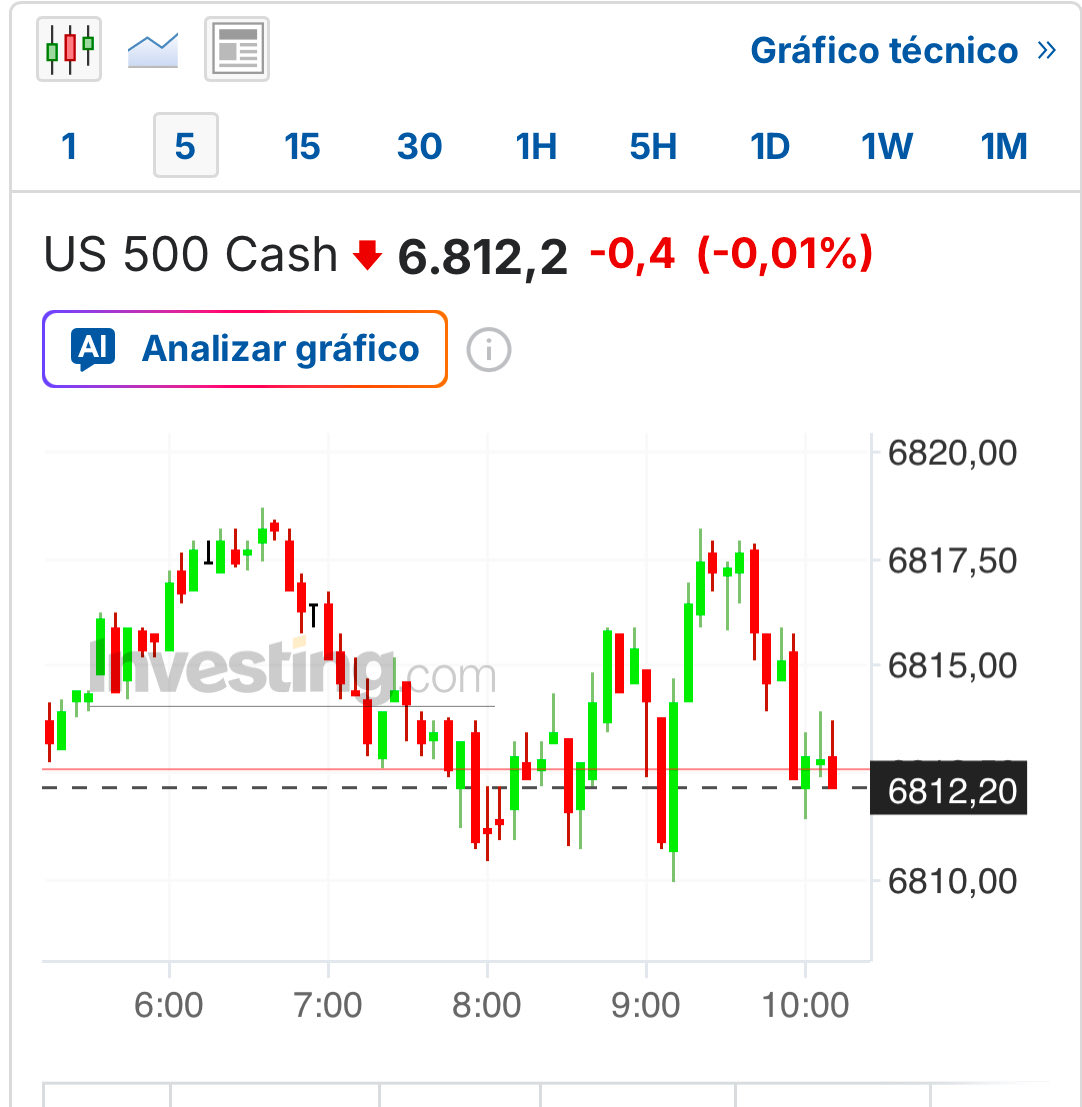 📆 Hoy festivo en Wall Street, y mañana media sesión ligera

No tenemos Sigmas de $SPX … nos dedicaremos a otros quehaceres 😉

Por cierto, que sea festivo NO significa que el $SPX deje de operar en Opciones. Ahí tenemos cotizando los contratos vía futuros intradía …
.