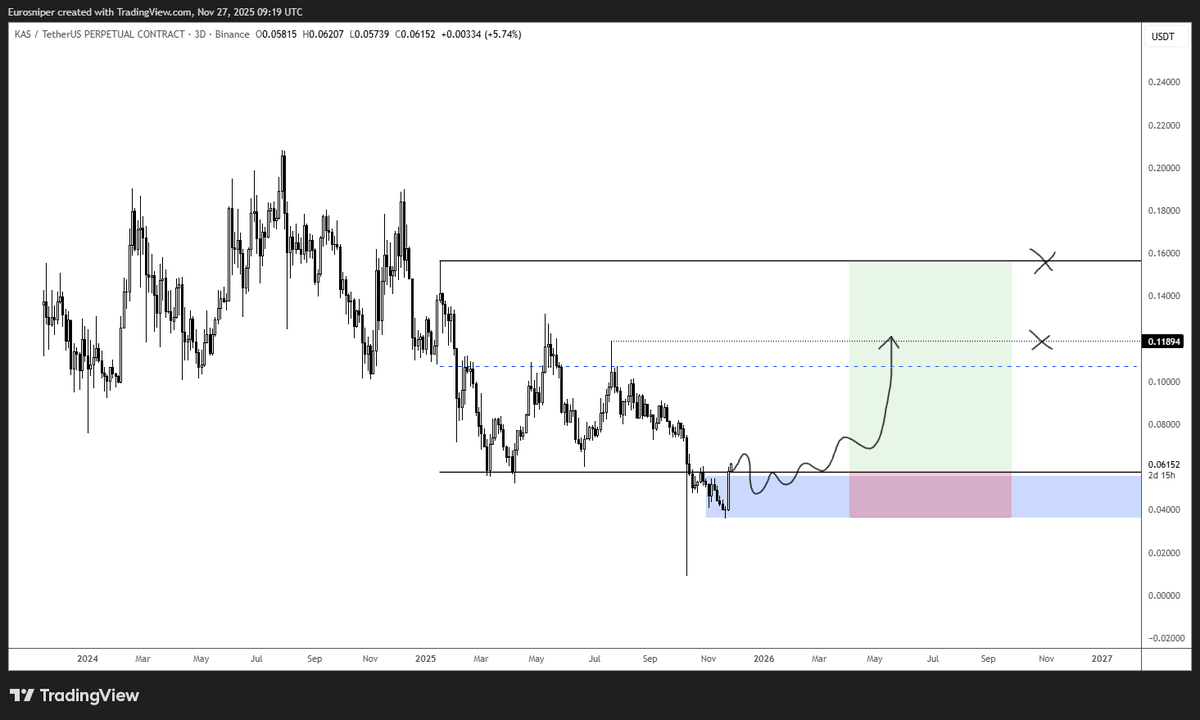 $KAS Looks decent for a trade here 🎯