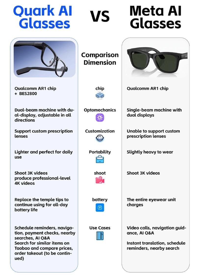 samuraipreneur's tweet image. Quark just turned its glasses into something more than hardware.

they turned them into an AI life portal.

the new S1 and G1 aren’t just catching up with Meta’s specs… the real story is how Qwen runs across everything you see, capture, or ask.

real-time recall of what you…