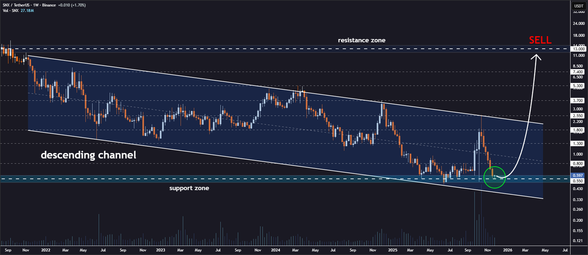 #SNX Channel Support Test in Progress🔍

Synthetix is trading inside a descending channel pattern on the weekly chart🔍

The price is holding above the support zone around $0.55, suggesting a potential bounce in the coming days👨‍💻

If successful, we could see a rise toward targets