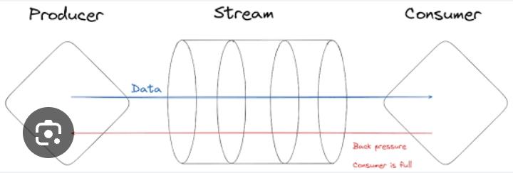 sundaramkatare's tweet image. 🎥 Backpressure 

Ever paused a YouTube video because it’s buffering?
The internet (producer) sends data faster than your player (consumer) can handle.

So it pauses → waits → resumes playback.

That’s exactly what backPressure does in Node.js streams.
#Backend #LearnInPublic