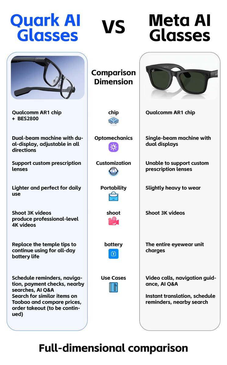 manishkumar_dev's tweet image. Forget the smart-wearable hype.
Quark’s launch makes one thing clear: AI glasses with Qwen might be the first real step toward living with AI.

The S1’s dual display and crazy 4000-nit brightness were cool, but what stuck with me was how Qwen works at eye level — translating as…
