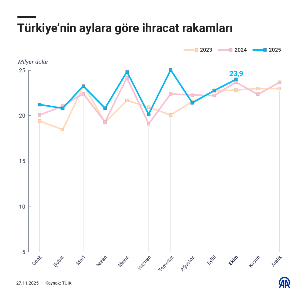 Türkiye'nin Ekim ayında ihracatı %2 artışla 23 milyar 941 milyon dolara yükseldi. Dış ticaret açığı ise 7 milyar 580 milyon dolara ulaşırken, ihracatın ithalatı karşılama oranı %76 olarak kaydedildi.