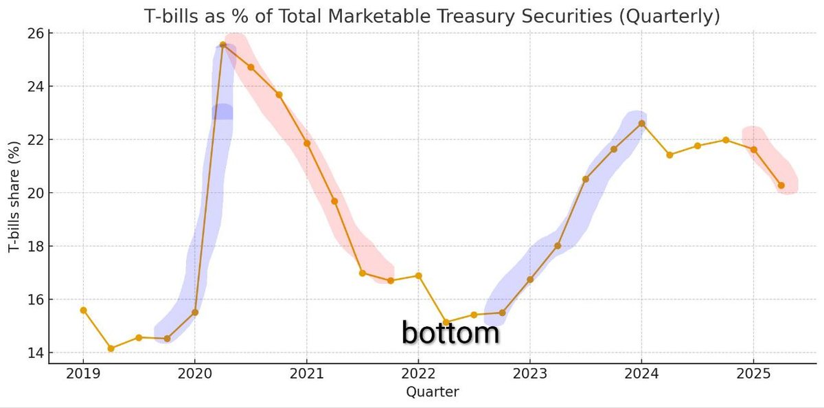 (1) This will be the simplest explanation of why the $BTC 4-year cycle is broken, but it is simply re-engineered as a liquidity valve asset. 

These changes started in the post-pandemic era (going to expand on this later)

As a result, Fiscal dominance has eclipsed the private