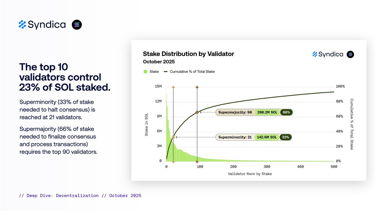 MaxBrsNFT's tweet image. Solana validators need your support 🙏
The number of active validators is dropping at a concerning rate, concentrating the stake in the largest ones.

Two major forces colliding :
1/ @solana onchain activity significantly decreased and is pushing the break-even point 3-5x higher…