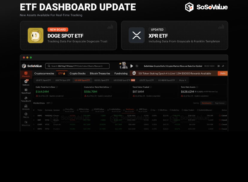 xavierr_space's tweet image. Exploring crypto just got easier. 

@sosovalue packs real-time prices, ETF dashboards, and on-chain insights into one clean, free app.

$SOSO is chilling at $0.63 and heating up fast. 🚀
Who’s jumping into SSI Epoch 4? #CryptoTools #SoSoValue