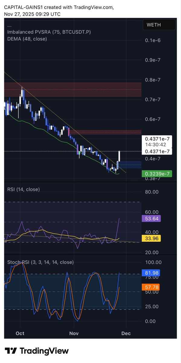 $HASHAI Looking quite bottomy here. 

Been down only for as long as I can remember so we could get a decent reversal.