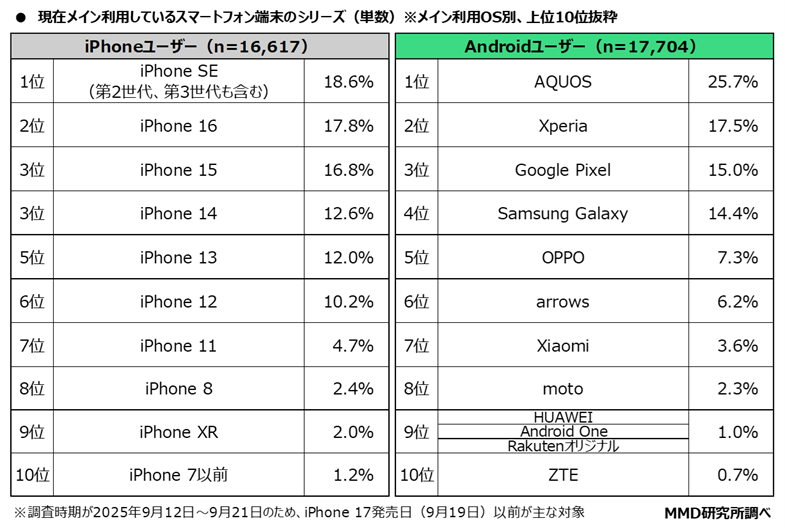 hamu_3nd's tweet image. 日本のiPhone、利用者最多はiPhone SEという事実