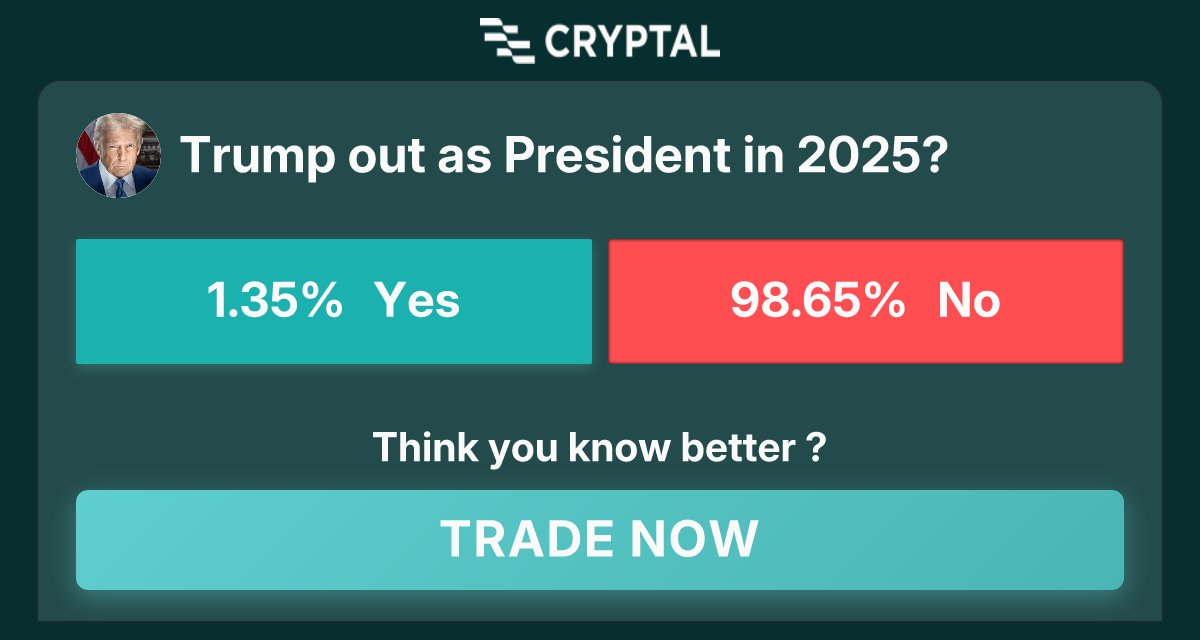 hymltrtr's tweet image. Trump out as President in 2025?
Join now at cryptal.ai/market/trump-o…
Tags: #crypto #prediction #market