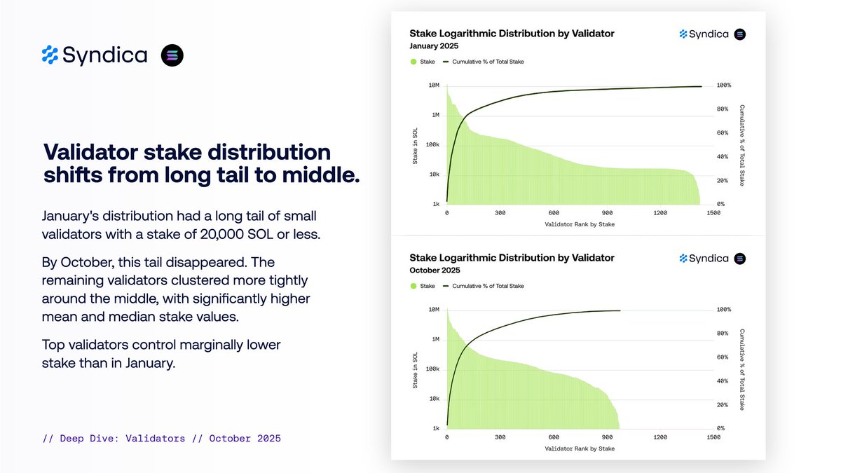MaxBrsNFT's tweet image. Solana validators need your support 🙏
The number of active validators is dropping at a concerning rate, concentrating the stake in the largest ones.

Two major forces colliding :
1/ @solana onchain activity significantly decreased and is pushing the break-even point 3-5x higher…