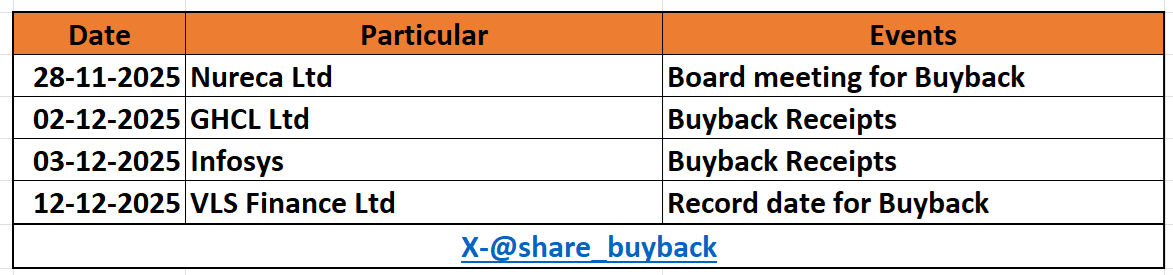 share_buyback's tweet image. 🚨 Upcoming Key Dates for Major Share Buybacks 🚨 

Like &amp;amp; Repost to help others stay informed! 🔁✨

#infybuyback #GHCL #VLSfinance #Nureca #Stocks