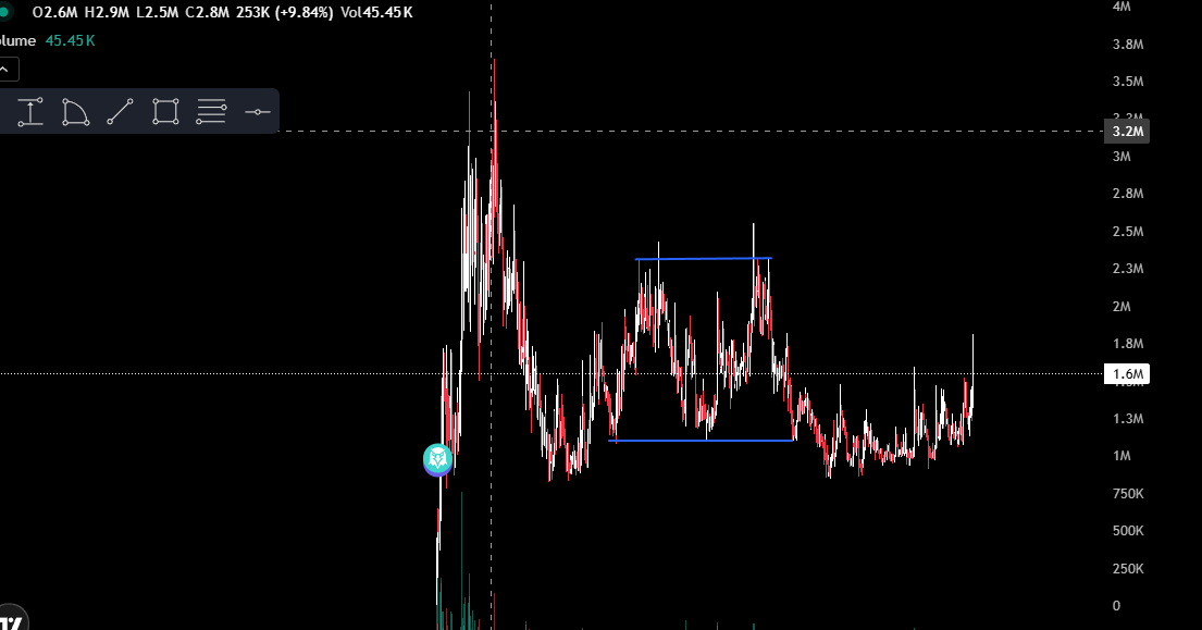 coinsnipr's tweet image. $Lumen well look where we are now, hopefully at least one of you guys listened to me, currently up about a 2x rn. Higher fs. This is financial advice.