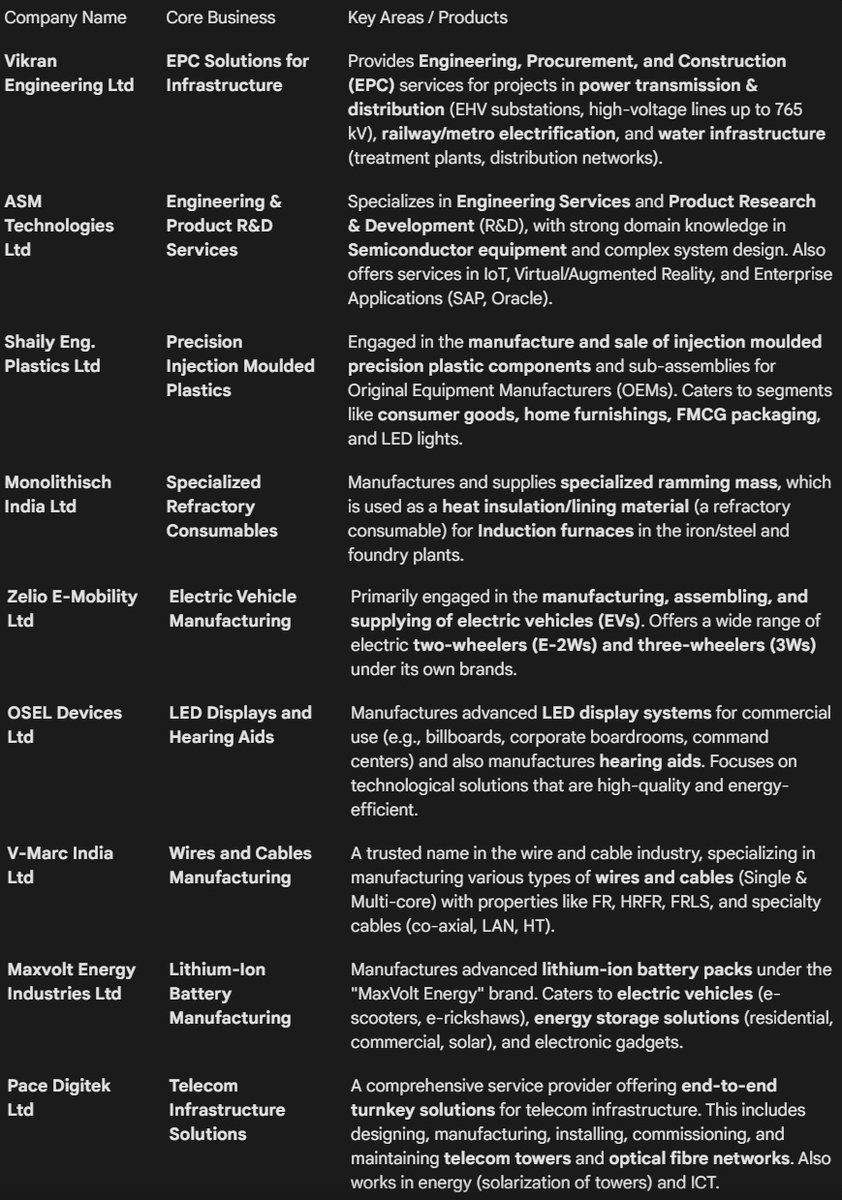 RamK132's tweet photo. #SME #Multibagger🔥 9 Gems Watchlist: Small Caps with High Growth Potential & Star Investor Interest & their Backing!

We tracked 9 high-performing small-cap stocks based on 

💫Stellar Qtr Profit Growth

💫High RoE/RoCE 

💫Strong Institutional/Promoter Holdings
 
💫Favourable government policies 

💫Big Capex plans & 

💫Order book

Scroll to see the full financial breakdown and the Star Investors who have bet on these companies!

#VIKRAN #ASMTEC #SHAILY #MONOLITH #ZELIO #OSELDEVICE #VMARCIND #MAXVOLT #PACEDIGITK

#SmallCap #Multibagger #StockMarket #StarInvestors