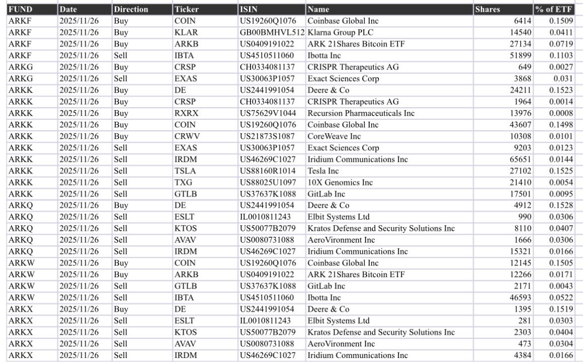 arkinvtracker's tweet photo. ARK adding $COIN $BTC $KLAR $CRSP, selling $TSLA.

$ARKK $ARKF $ARKG https://t.co/Ro3ciElFxp