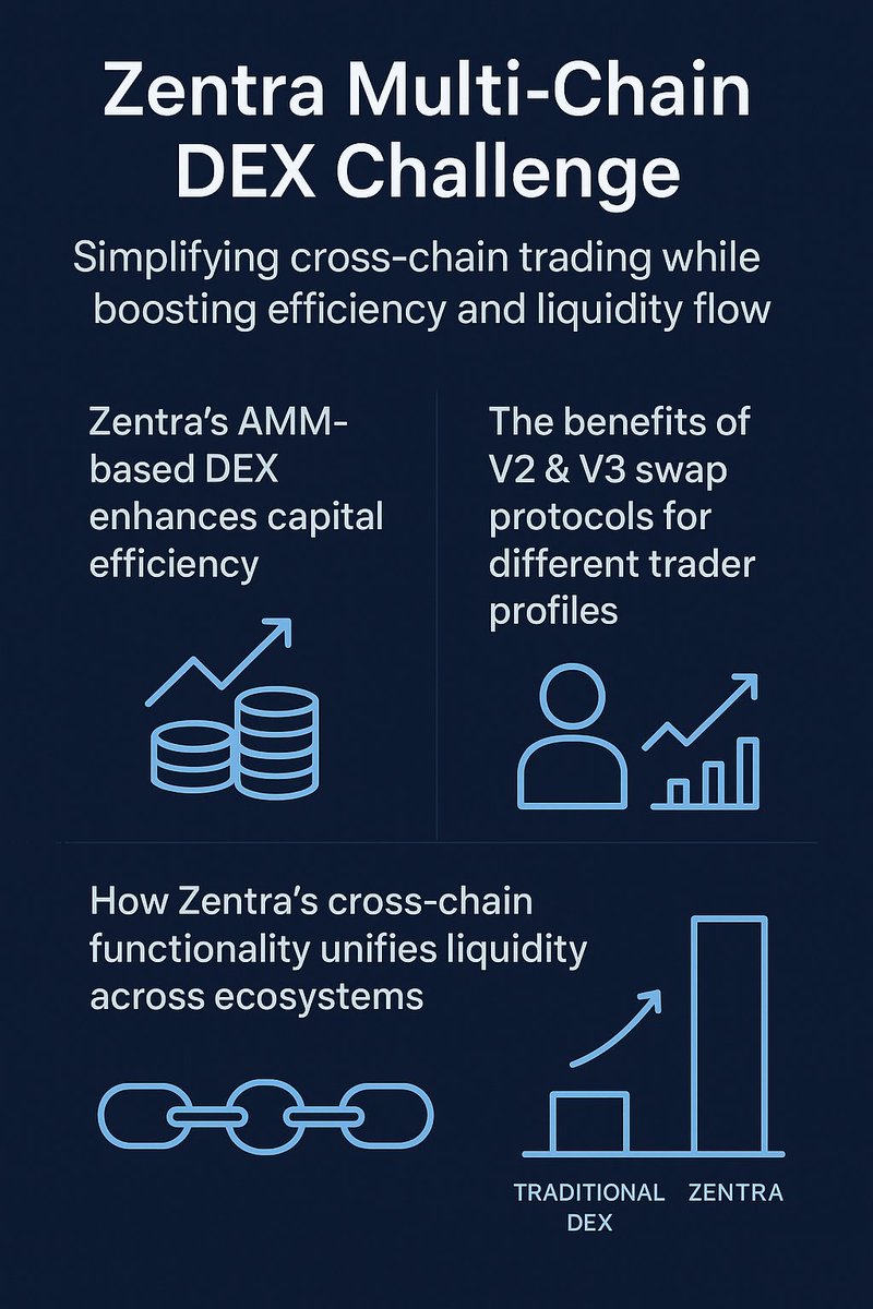 Daina77's tweet image. Zentra Multi-Chain DEX Challenge Infographic https
#PharosPathfinders #Week3