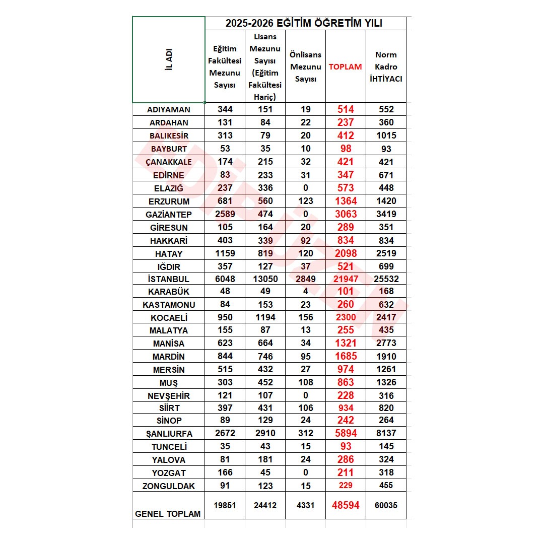 30 ilde çalışan ücretli öğretmen sayısı 48 bin 594

Türk-Eğitim Sen Genel Başkanı Talip Geylan, 81 ilden ücretli öğretmen sayısını talep ettiklerini daha önce duyurmuştu.

Türk-Eğitim-Sen'e şuana kadar 30 ilden cevap geldi. Gelen cevaplara bakıldığında 30 ilde 48 bin 594 ücretli