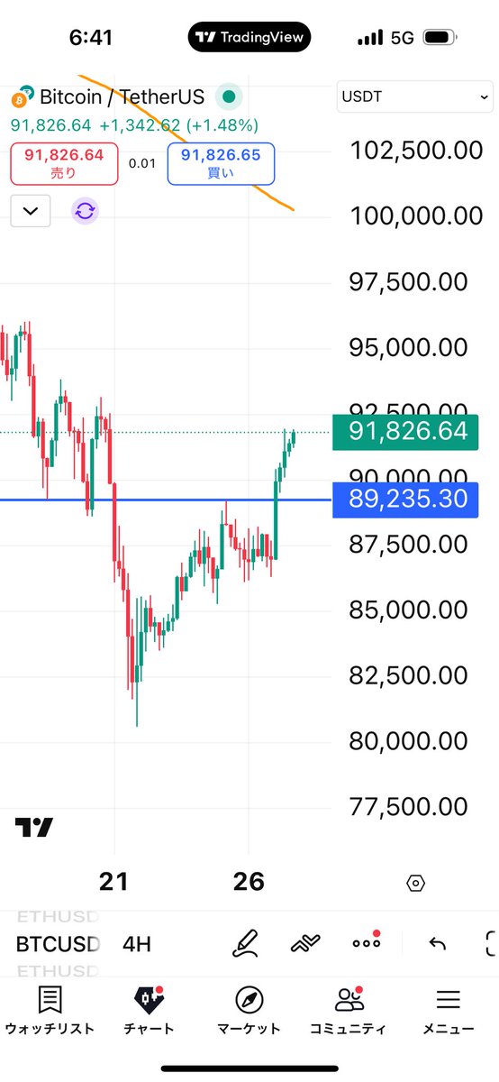 ひろぴーページ BTCな断続的な買いが続き、上サイドに大きなストップないままジリ上げ