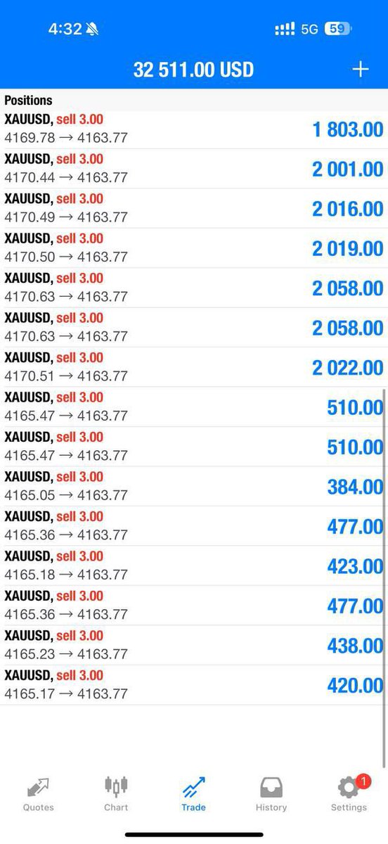 Lauritothings's tweet image. Round 1 TOUCH AND TP1//25pips✅

Let’s CLOSE our profit now and set breakeven if you wish to hold now‼️

What a great way to start our day🔥🔥🔥

t.me/lauritothings_…

#XAUUSD #gold #Signal #FX #BTC #Foreign #GBPUSD $XAUUSD #XAGUSD #GOLD #USDJPY #EURUSD #Cryptocurrency $BTC #S