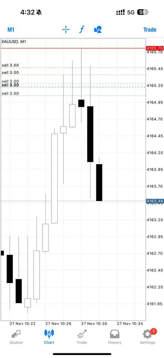 Lauritothings's tweet image. Round 1 TOUCH AND TP1//25pips✅

Let’s CLOSE our profit now and set breakeven if you wish to hold now‼️

What a great way to start our day🔥🔥🔥

t.me/lauritothings_…

#XAUUSD #gold #Signal #FX #BTC #Foreign #GBPUSD $XAUUSD #XAGUSD #GOLD #USDJPY #EURUSD #Cryptocurrency $BTC #S