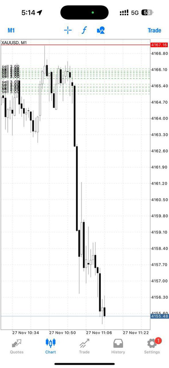 Lauritothings's tweet image. ANDDD TP2//120pips✅

Let’s CLOSE our profit now and set breakeven if you wish to hold now‼️

Nonstop smashing TP with me🫡

t.me/lauritothings_…

#XAUUSD #gold #Signal #FX #BTC #Foreign #GBPUSD $XAUUSD #XAGUSD #GOLD #USDJPY #EURUSD #Cryptocurrency $BTC #Stocks $Silver
