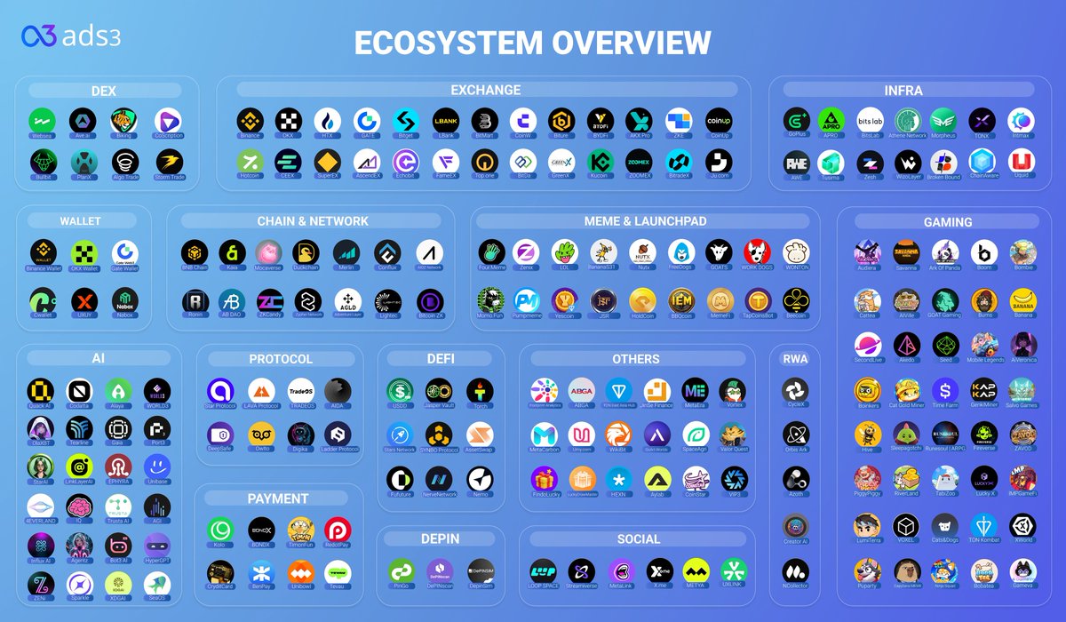 ads3_ai's tweet image. Over 200 Web3 projects are already part of the Ads3 ecosystem across multiple fronts, covering Exchanges, Networks, Infra, AI, DePIN, Gaming, Memes, and RWA 💙

What drives all these collaborations?
Smarter ads, better growth, real users.
Who’s the next project to scale with us?…