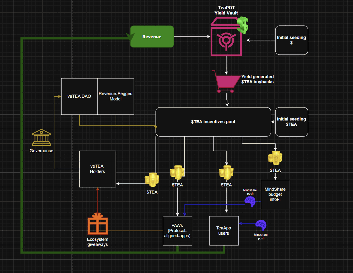 i0xMatan's tweet image. the TeaPOT’s vision is to convert every interaction, whether through vault deposits, swaps, card usage, or partner integrations into a resource for ecosystem growth. 

by reinvesting revenue into $TEA buybacks, the TeaPOT ensures that value remains within the ecosystem