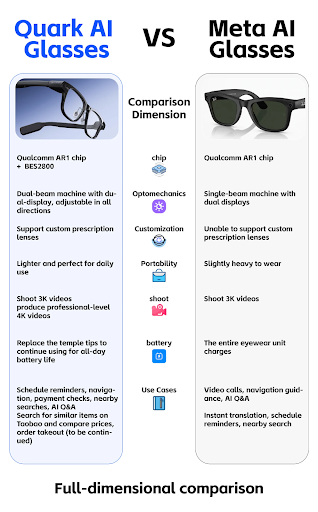 thetripathi58's tweet image. Alibaba just dropped the Quark AI Glasses - and they feel like the first real step beyond Meta.

Dual displays, 4000-nit brightness, pro-level imaging… but the real upgrade is Qwen.

The glasses don’t just record your world - they understand it.

Translate, summarize, assist,…