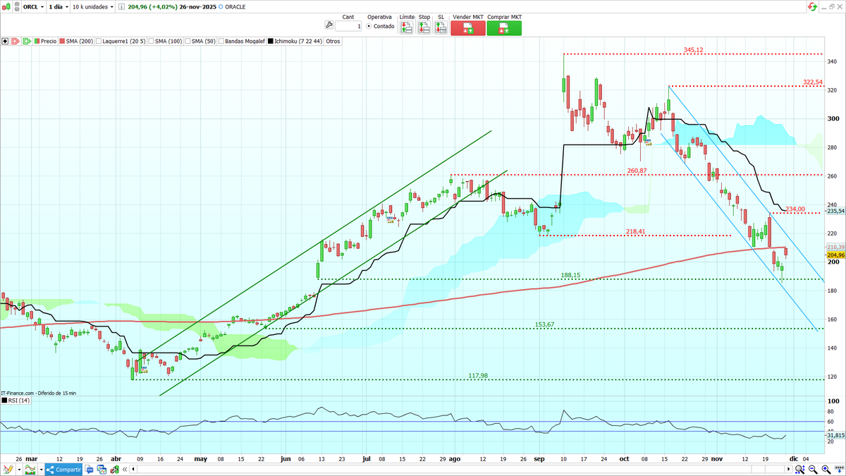 _SirPeter's tweet image. Grafico diario de #Oracle, sigue en un canal bajista, perdió Media de 200, y llegó al Objetivo 188,15$
Intenta PullBack a la M200, si rompe y consolida el Objetivo será 234-260,87$
Si no la supera, podría corregir hasta la zona 188,15-153,67$
RSI 31 sigue en momento bajista
$ORCL