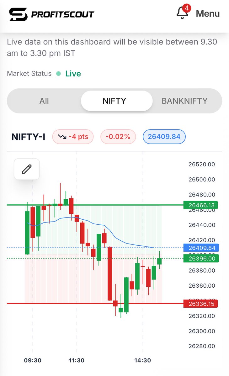 csankalp's tweet image. Looks easy in Hindsight- Resistance pe Short and Demand zone pe long kar lete but a tough session
