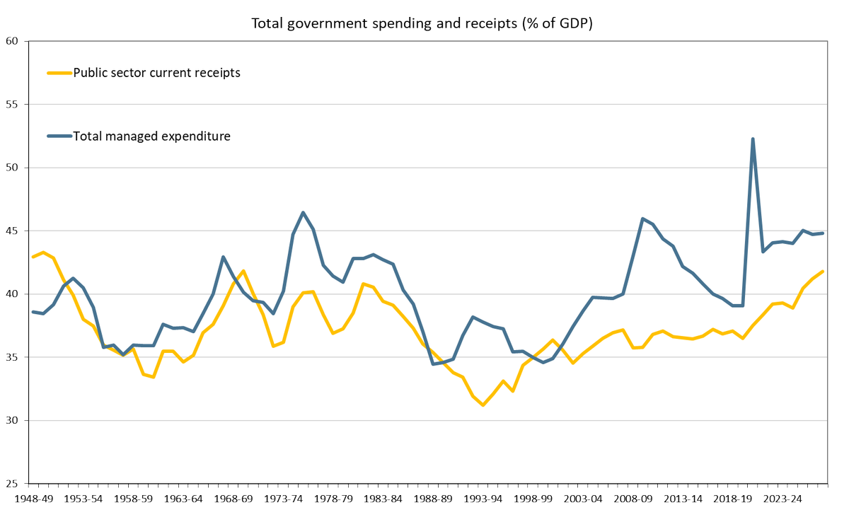 darioperkins's tweet image. UK govt spending jumped 4.5%pts after COVID and has stayed at a structurally higher level. Where is that money going?