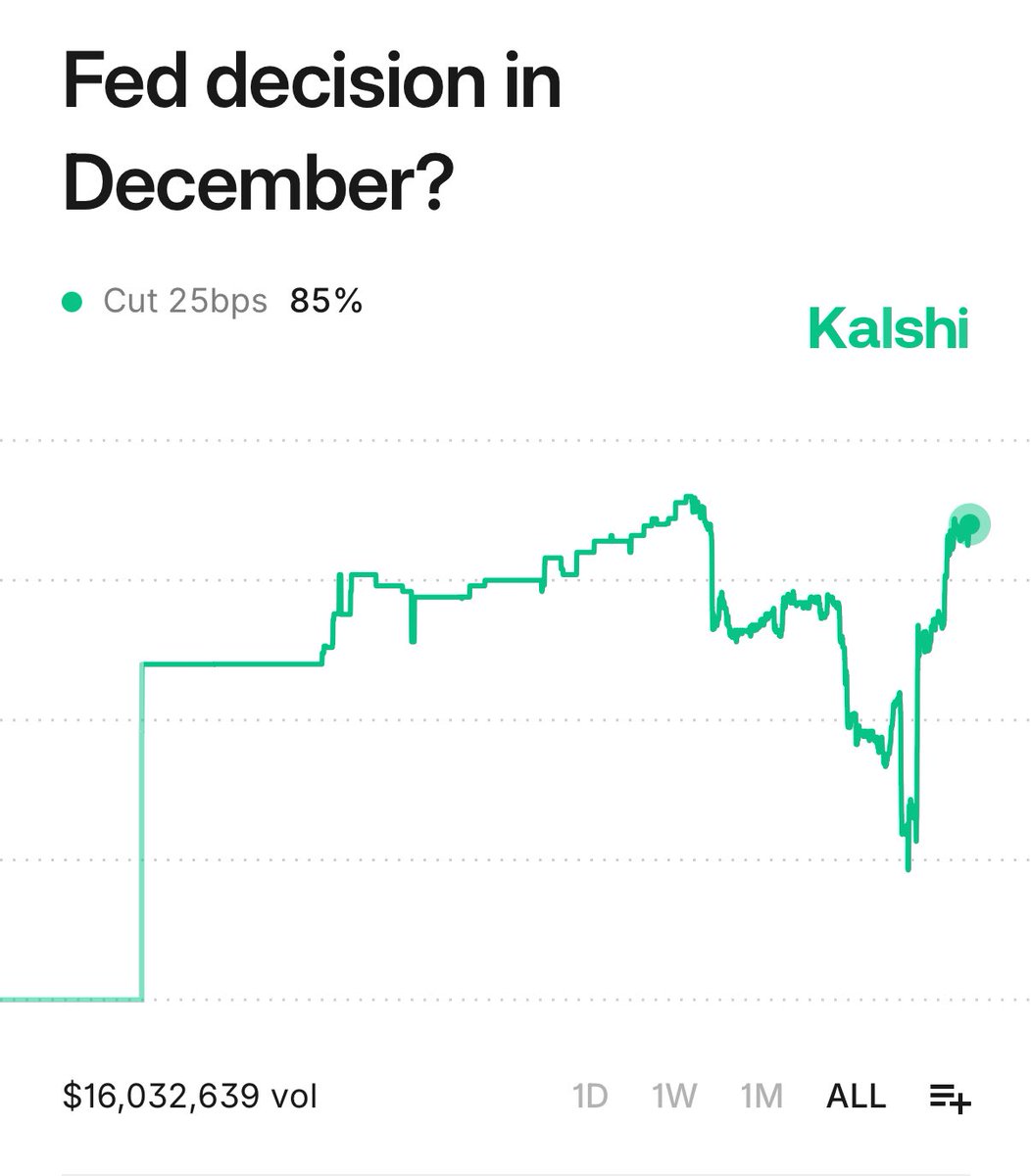 JUST IN: 🇺🇸 December rate cut odds surge to 85%, per traders on Kalshi.