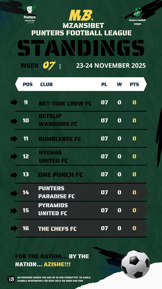 The_PA2024's tweet image. PFL STANDINGS AFTER MATCHWEEK 7!!🔥🫡

Seven matches and The Seven with points on the 27th. As the famous book says. Take rest on the seventh day🙏🏽 and his command shall be heard. Active FC spent another week on top heading steadfast for the money.

#PFL
#THEPA
#MZANSIBET…
